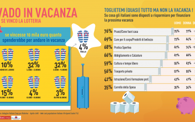 Ricerca Coop-Robintur: ecco le vacanze degli italiani nel 2018