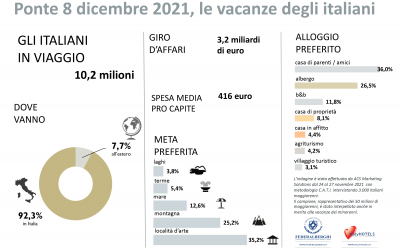 PONTE DELL’IMMACOLATA CON 10 MILIONI IN VIAGGIO