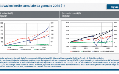 TORNA IL LAVORO, ED E’ PIU’ STABILE