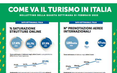 NEW ENTRY: LA DASHBOARD PUBBLICATA SU ITALIA.IT